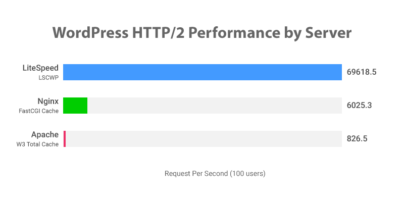 wordpress-performance-server litespeed هاست پر سرعت وردپرس لایت اسپید